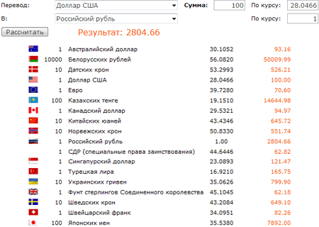 Калькулятор денег валют. Калькулятор разных валют. Переводчик валют. Перевод курса валют. Перевести валюту в рубли.